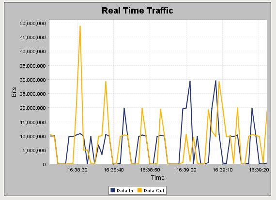 Monitoring Performance Real Time Traffic report The Real Time Traffic report displays a graph of all network traffic, in real time, over both the LAN and the WAN.