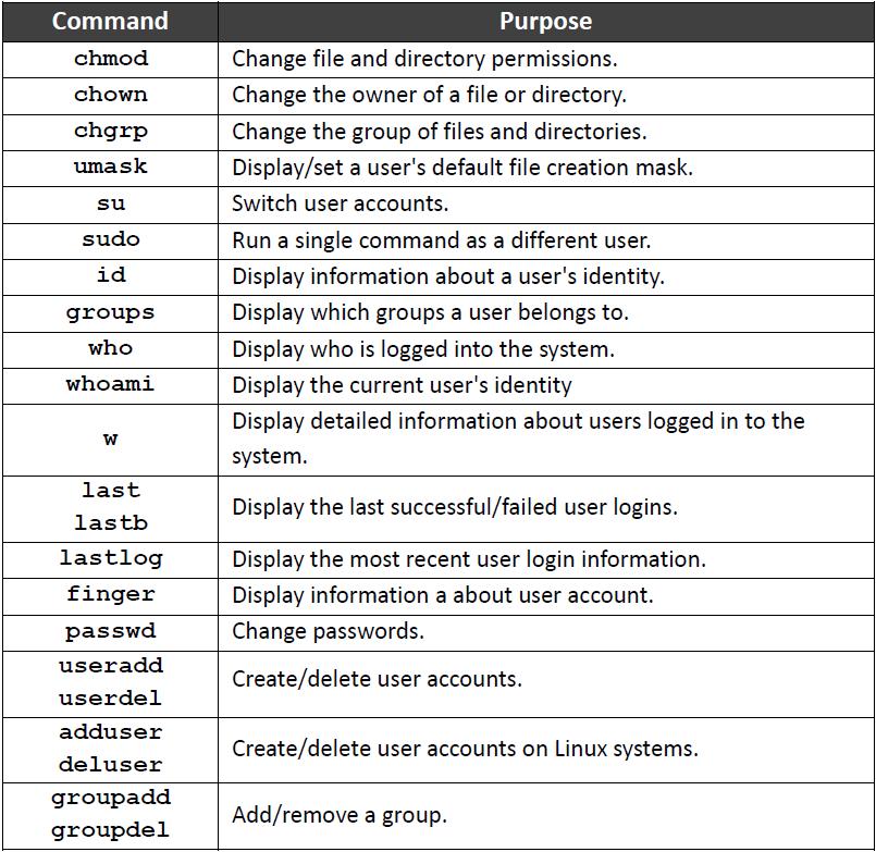 Operating Systems Lab 1 (Users, Groups, and Security) Overview This chapter covers the most common commands related to users, groups, and security.
