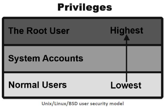 Types of Accounts There are several types of user accounts used on Unix, Linux, and BSD systems. The graphic below illustrates the user security model used on most systems.
