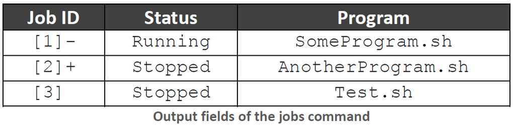 The following table describes the output fields of the jobs command.
