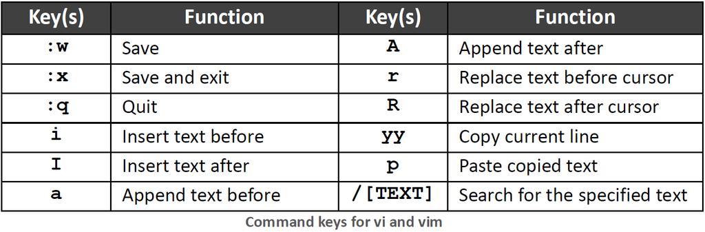 Traditional Unix systems typically utilize vi as the default text editor. Modern Linux and BSD systems use vim which is an enhanced version of vi.