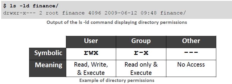The next example demonstrates directory permissions. Directory permissions work the same as file permissions except they are used to control access to directories.