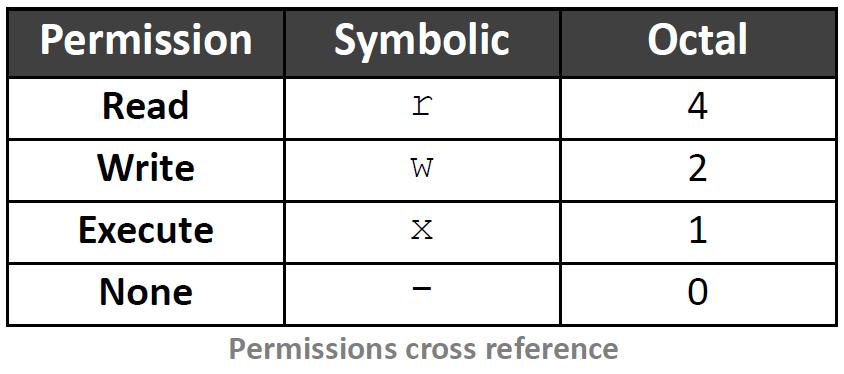 The table below provides a cross reference of symbolic and octal permissions.