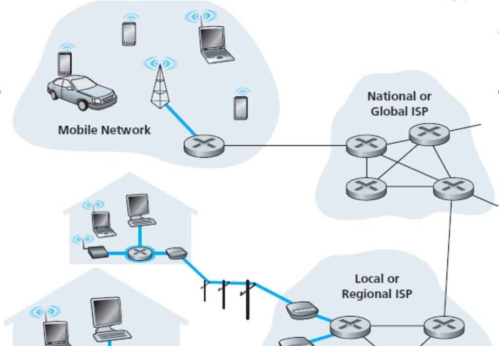 Access Networks Access network the network that physically connects an end system to