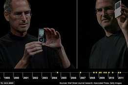 Jobs's career occurred near the end of his life, when a nearly unbroken string of successful products like the ipod, iphone and ipad changed the PC, electronics and digital-media industries.