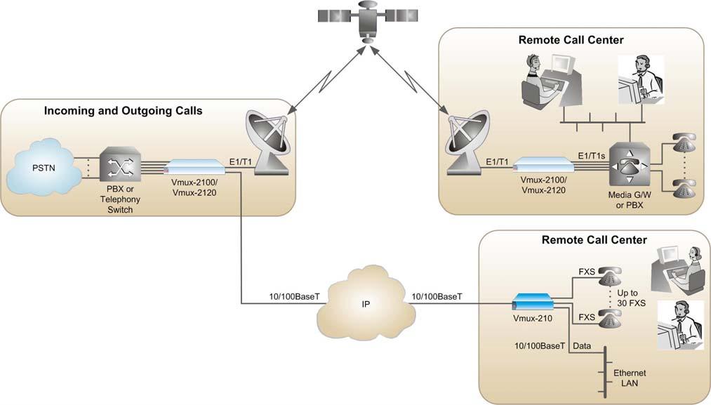 QoS SUPPORT The IP uplink complies with all relevant Ethernet LAN standards, such as IEEE 802.3 and 802.3u.