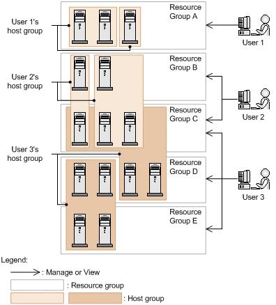 Figure 1-4 Overview of Host Groups Paths A path that connects a host to a storage system for data I/Os.