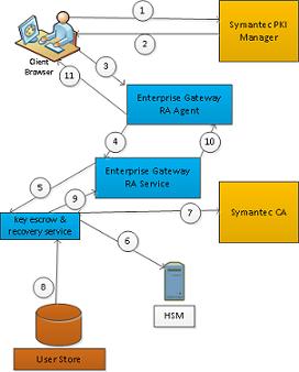 Symantec PKI Enterprise Gateway PKI Enterprise Gateway Components 12 Key Recovery Deployments 5 If the Autoenrollment server is configured to do so in the certificate profile, it publishes the