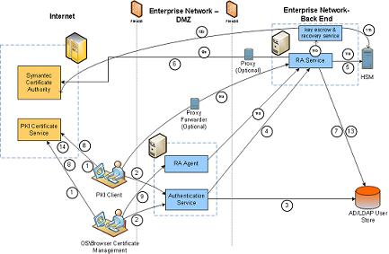Symantec PKI Enterprise Gateway PKI Enterprise Gateway Components 9 Figure 1-2 Multiple-Server Deployment In both of these deployments, a typical certificate enrollment flow would be as follows: 1