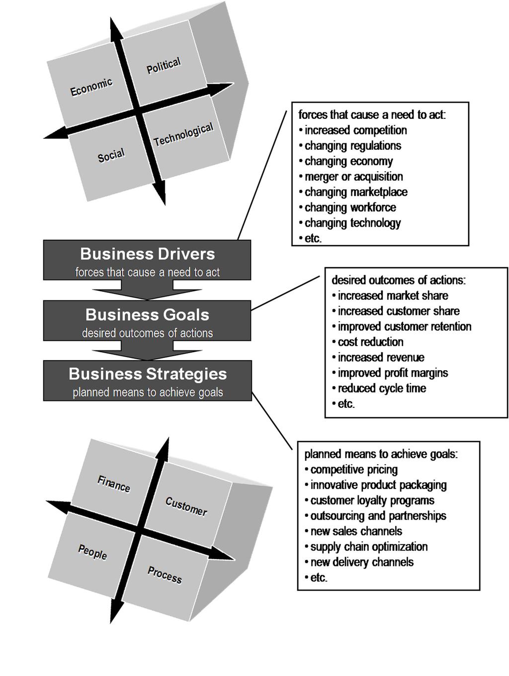 Business Data Models Business Context Business Drivers, Goals, and Strategies 2-2 TDWI.