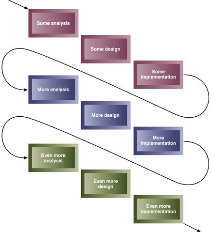 (SDLC Variations - Iteration) Process of