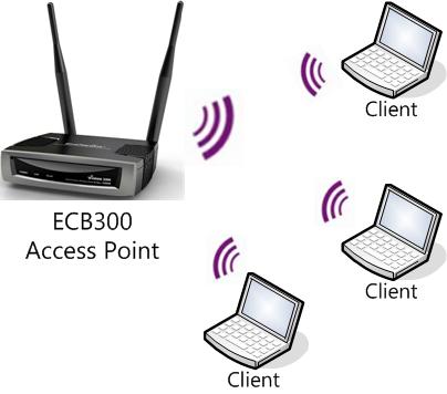 4.2 Access Point Mode In Access Point Mode, ALL02850N behaves likes a central connection for stations or clients that support IEEE 802.11b/g/n networks.