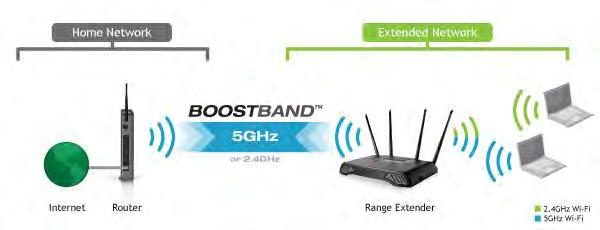 BOOSTBAND TECHNOLOGY BoostBand Technology is a feature that increases the overall speed and performance of the Range Extender by streamlining dual band network traffic through a single Wi-Fi