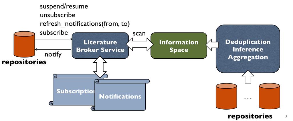 Figure 3 - The OLBS in the OpenAIRE infrastructure 2.1 Subscriptions Repository managers will be able to subscribe to two main classes of subscriptions: enrichment and addition.