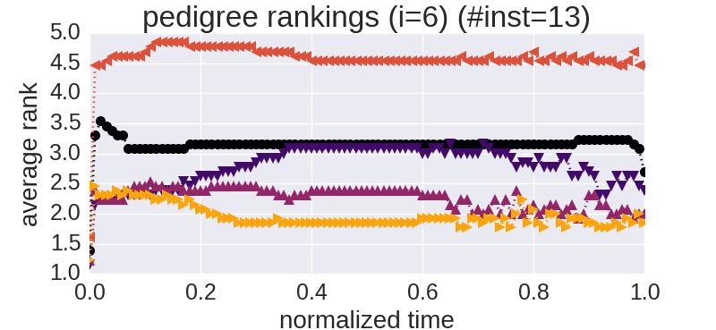 Figure 3.3: Average rank of each ordering as a function of normalized time across all of the instances in the pedigree benchmark. Lower is better. mark. For the first instance (or-chain-178.