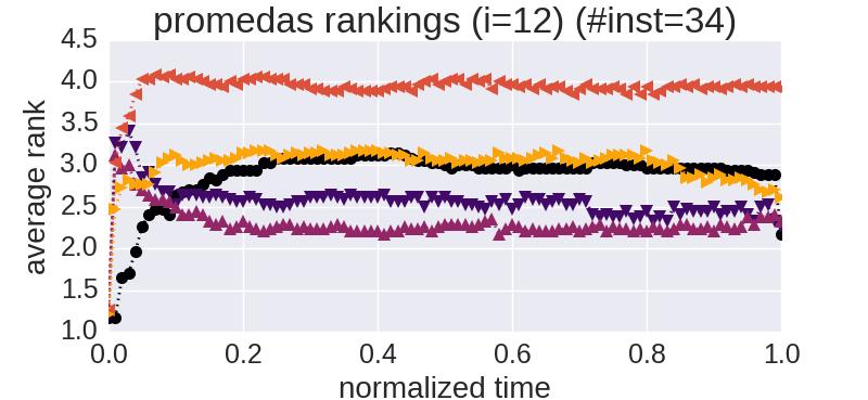 Figure 3.5: Average rank of each ordering as a function of normalized time across all of the instances in the promedas benchmark. Lower is better.