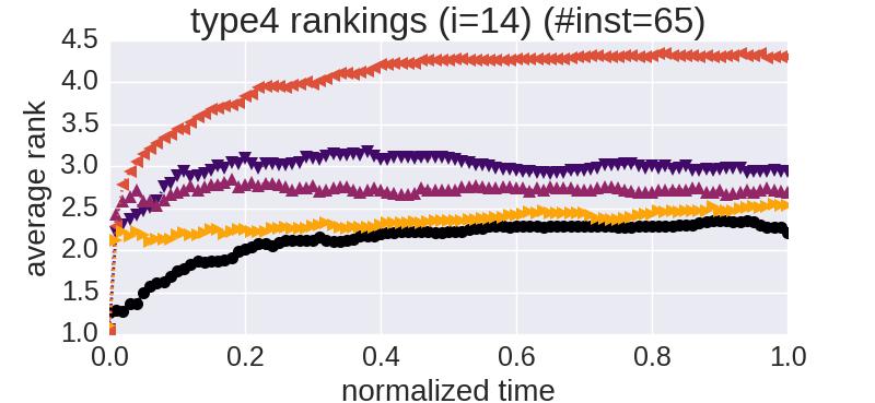 Figure 3.7: Average rank of each ordering as a function of normalized time across all of the instances in the type4 benchmark. Lower is better. 14, the baseline performs best.