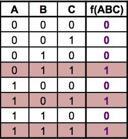 (a) Tabular representation (b) Decision tree (c) Isomorphic nodes (d) Redundant nodes (e) Reduced Ordered Binary Decision Diagram (OBDD) Figure 5.