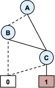 Applying both of these rules yields the canonical reduced ordered binary decision diagram (OBDD) [5].