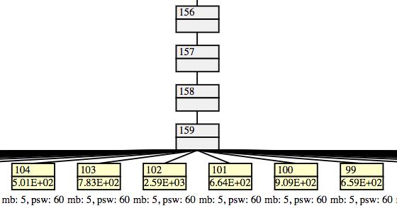 Figure 2.11: Extracted structure from pseudo-tree showing errors for DBN instance rus2 50 100 3 2 (n=160, k=2, w=59, h=59) with an i-bound of 14.