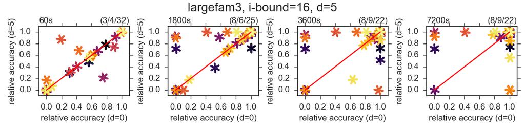 Figure 2.19: largefam3. Normalized relative accuracies for all instances in the benchmark across 2 different i-bounds and 2 different look-ahead depths.