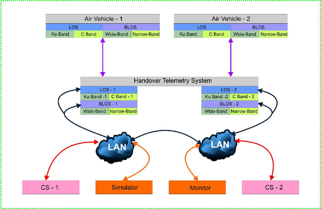 Fig. 5 Handover Architecture of TAI UAV These test system allows us end-to-end integrated avionics and software integration, check-out, verification, and validation.