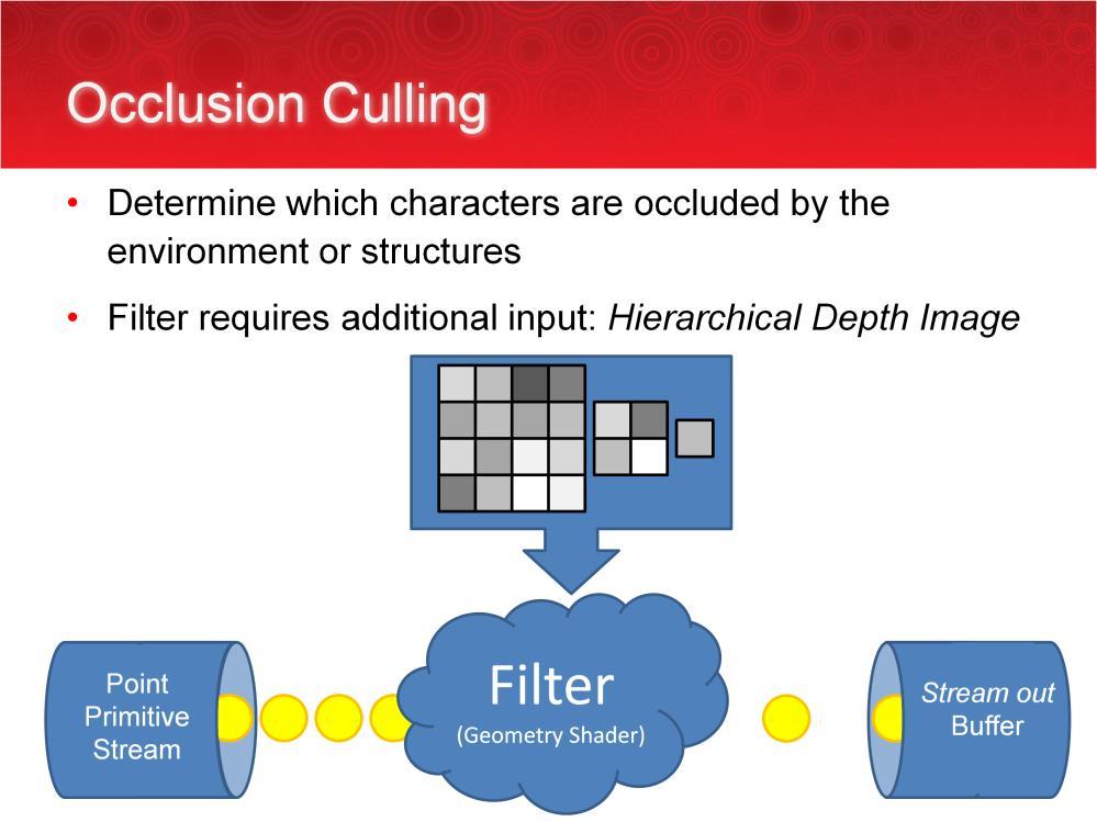 This approach requires far less CPU overhead than an approach based on predicated rendering or occlusion queries, while still allowing culling against arbitrary, dynamic occluders.