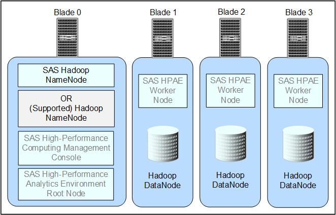 Deploying SAS High-Performance Deployment of Hadoop 45 Deploying Hadoop requires installing and configuring components on the NameNode machine and DataNodes on the remaining machines in the cluster.