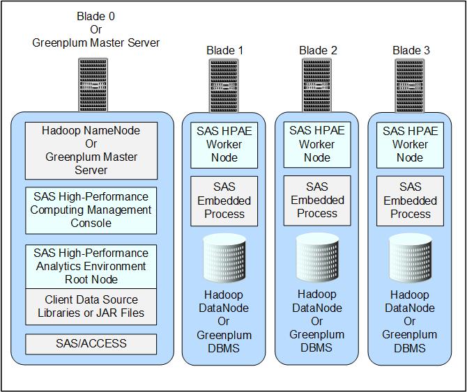 The figures that follow illustrate the various ways in which you can configure data access for the analytics environment: Analytics cluster co-located on the Hadoop cluster or Greenplum data