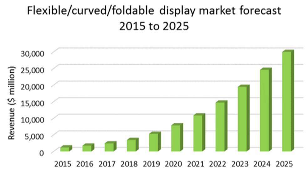 Flexible Products Finally Coming of Age Almost 30 B$ USD in 2025 Source: Touch Display Research, Flexible, Curved, Bendable