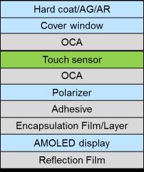 Physical requirements for touch in flexible displays Touch sensor must me thin Why?