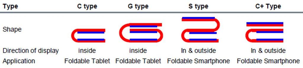 How much flexibility is required Most demanding near-term application for flexible touch displays: Foldable tablets and smartphones Source: IHS, 2016 Flexible touch display stack must tolerate