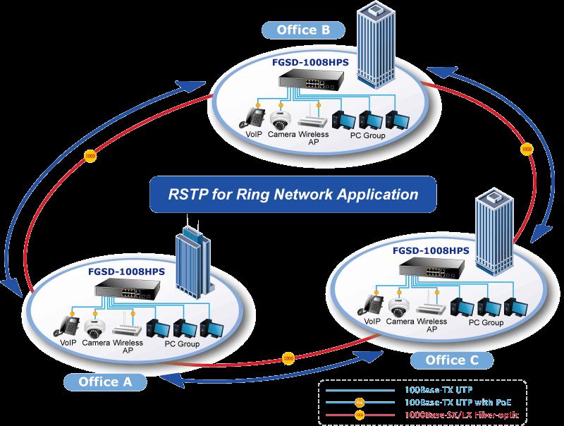 Applications Rapid Spanning Tree Protocol for Efficient Network System The FGSD-1008HPS features strong rapid self-recovery capability to prevent interruptions and