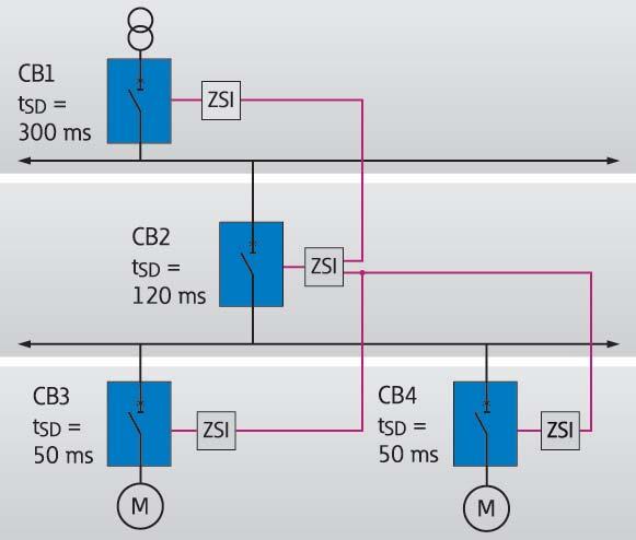 Zone selectivity ZSI Circuit breakers are directly connected to a signal line, without any additional modules.