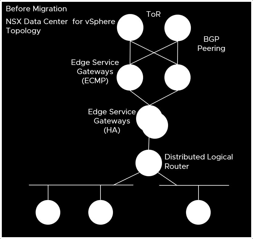 After migration, this configuration is replaced with a tier-0 gateway and a tier-1 gateway. The first-level Edge Services Gateways are replaced with a tier-0 gateway.