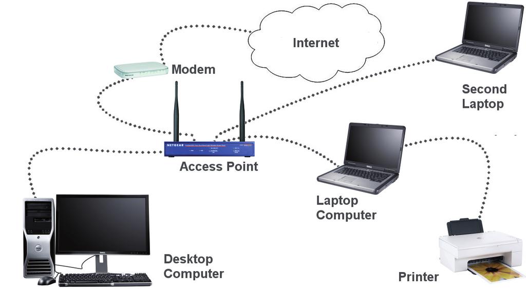 Home and Wireless Networks When you have several computers that are not connected to one another, it becomes difficult to share data, devices or services. What is a Home Network?