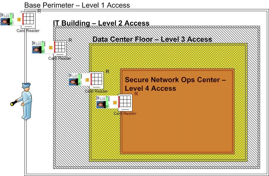 Multi-Level Vetting & Access Control All certificates on a FiXs credential include an Organizational Unit that identifies the FiXs assurance level as follows: ou=fixs4, for FiXs credentials asserting