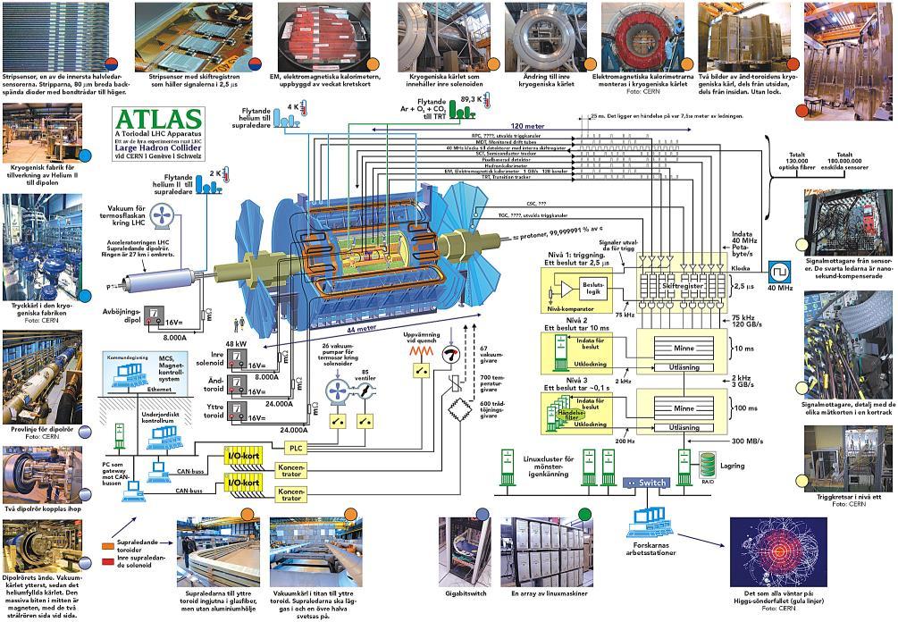 An instrument at LHC: ATLAS