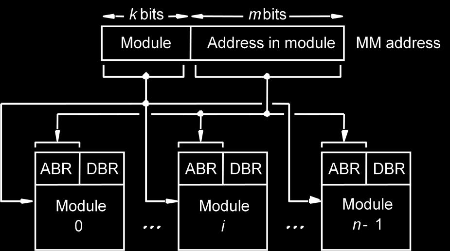 Consecutive words are placed in a module. High-order k bits of a memory address determine the module.