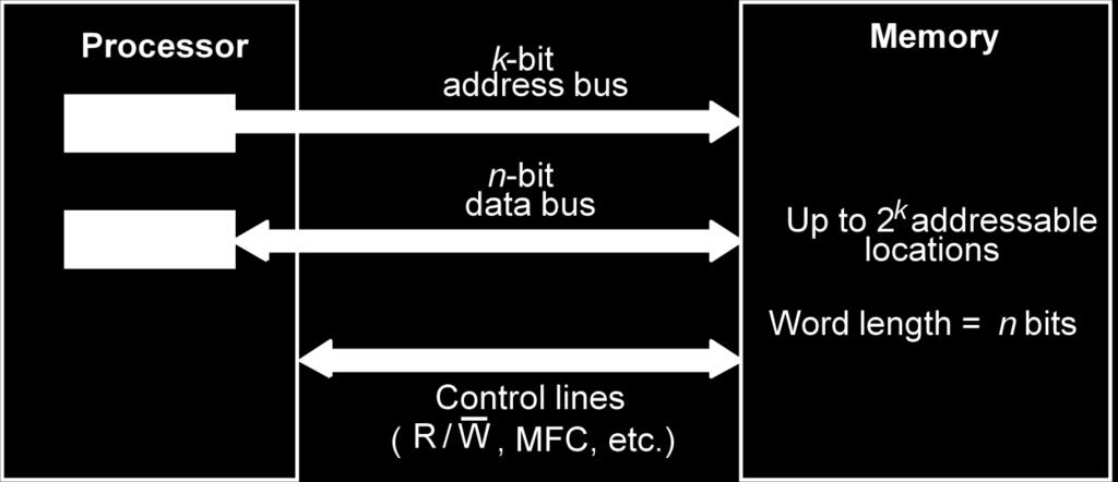 Sets the write memory control line to 1. Once the contents of MDR are stored in specified memory location, then the memory control circuitry indicates the end of operation by setting MFC to 1.