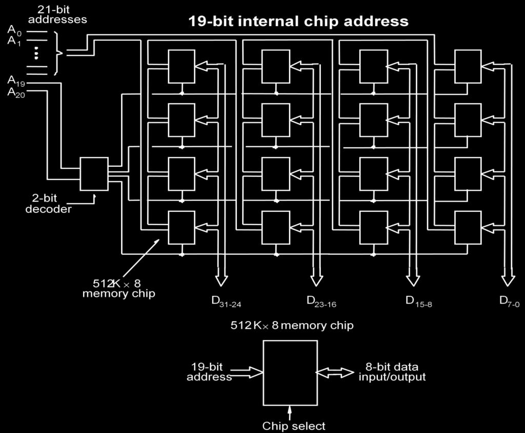 21 bits to address a 32-bit word.high order 2 bits are needed to select the row, by activating the four Chip Select signals. 19 bits are used to access specific byte locations inside the selectedchip.
