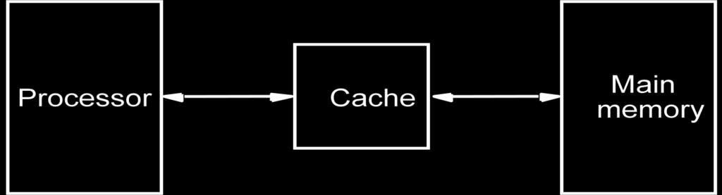 Processor issues a Read request, a block of words is transferred from the main memory to the cache, one word at a time. Subsequent references to the data in this block of words are found in the cache.
