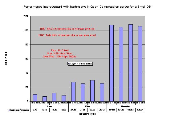 It is immediately obvious that performance degrades over 50% when using a single NIC from one to five users. Chart 8 shows the same behavior for a small database.
