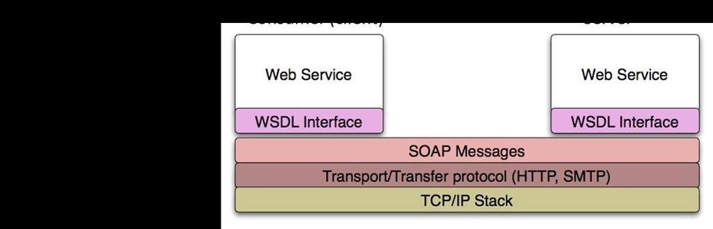SOAP based Web Service Web Services publish their location and