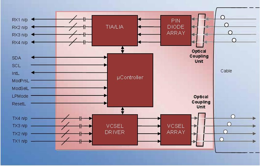 Low Power Mode (LPMode) pin is used to set the maximum power consumption for the product in order to protect hosts that are not capable of cooling higher power modules, should such modules be