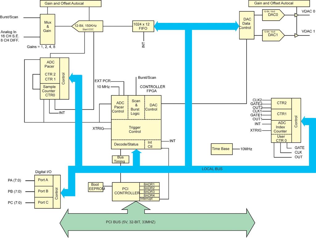 Introducing the PCI-DAS1002 PCI-DAS1002 block diagram PCI-DAS1002 functions are