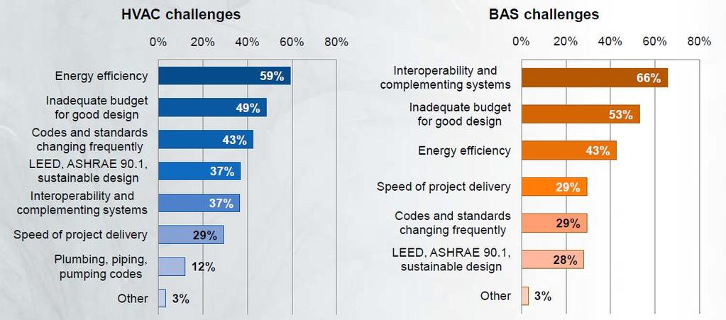 43% of Respondents Said that Frequent Changes to HVAC Codes and Standards is a Challenge Q: What are critical challenges or issues affecting the future of HVAC systems?