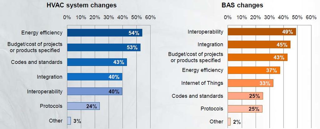 Energy Efficiency and Interoperability Changes are Impacting Engineers Changes in HVAC system codes and standards (43%) and interoperability (40%) have impacted more mechanical engineers in 2015 than