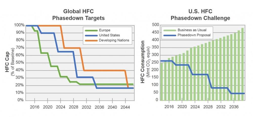 The Road to Zero: DOE s Next Generation Heating & Cooling R&D Strategy Action to phase-down HFCs can avoid up to 0.