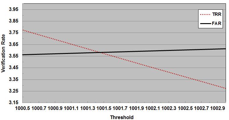 5 Table (7): FAR, FRR, and accuracy versus different threshold values Threshold FAR % FRR % Accuracy % 70778.149 98.33 1.67 98.50 71034.282 98.47 1.53 98.